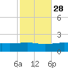 Horn Island tide chart for Monday, October 28, 2024