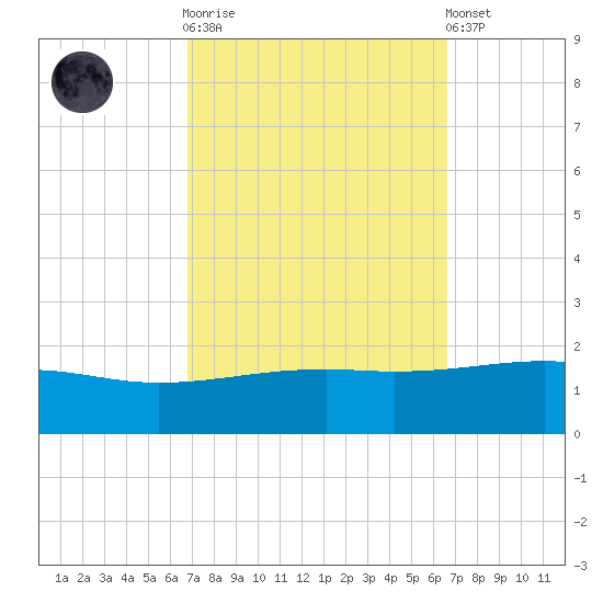 Horn Island tide chart for Wednesday, October 2, 2024