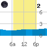 Horn Island tide chart for Wednesday, October 2, 2024