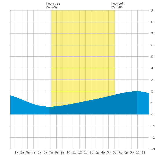 Horn Island tide chart for Thursday, October 31, 2024