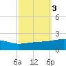 Horn Island tide chart for Thursday, October 3, 2024