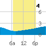 Horn Island tide chart for Friday, October 4, 2024