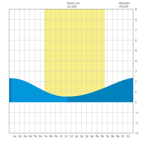 Horn Island tide chart for Monday, October 7, 2024