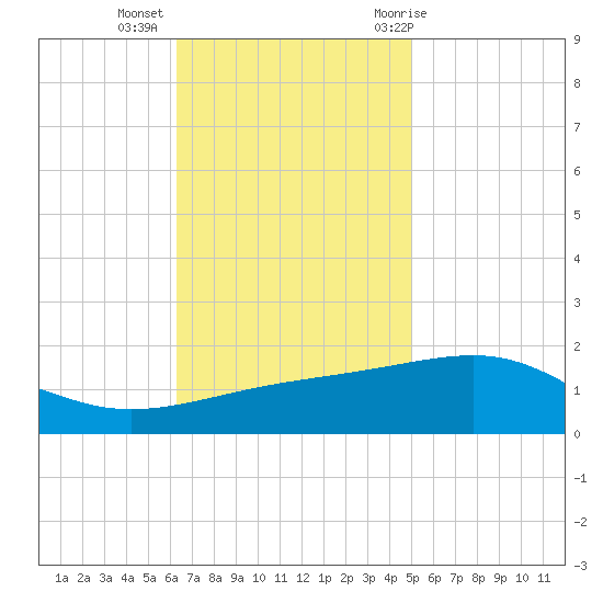 Horn Island tide chart for Wednesday, November 13, 2024