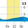 Horn Island tide chart for Wednesday, November 13, 2024