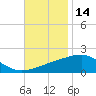 Horn Island tide chart for Thursday, November 14, 2024