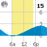 Horn Island tide chart for Friday, November 15, 2024