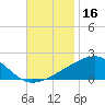Horn Island tide chart for Saturday, November 16, 2024