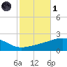 Horn Island tide chart for Friday, November 1, 2024