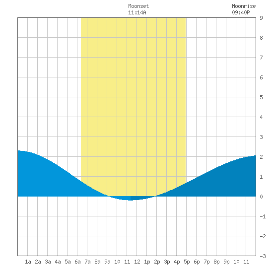 Horn Island tide chart for Wednesday, November 20, 2024