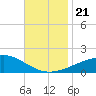 Horn Island tide chart for Thursday, November 21, 2024