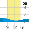 Horn Island tide chart for Saturday, November 23, 2024