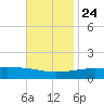 Horn Island tide chart for Sunday, November 24, 2024