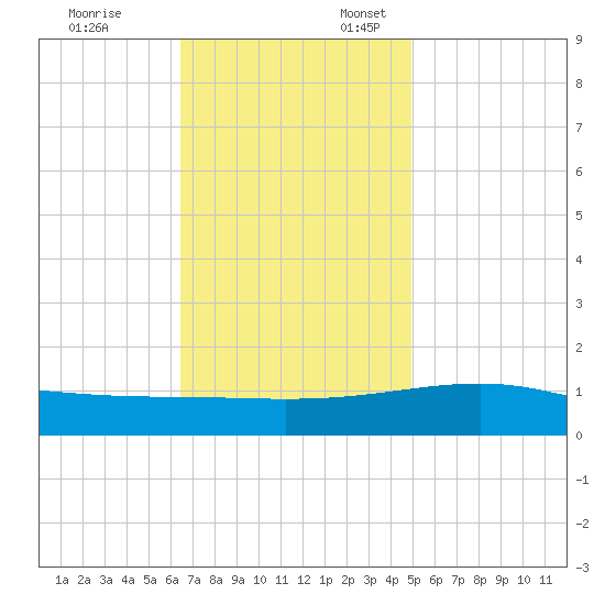 Horn Island tide chart for Monday, November 25, 2024