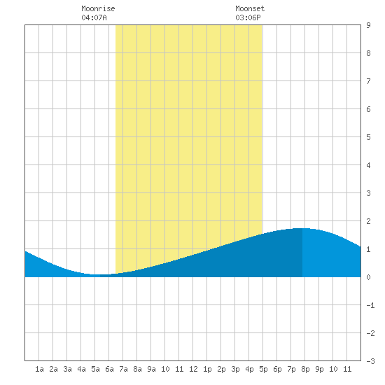 Horn Island tide chart for Thursday, November 28, 2024