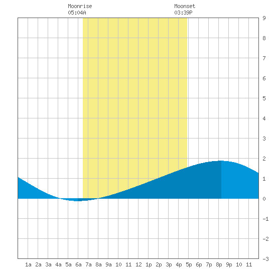 Horn Island tide chart for Friday, November 29, 2024
