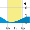Horn Island tide chart for Monday, November 4, 2024