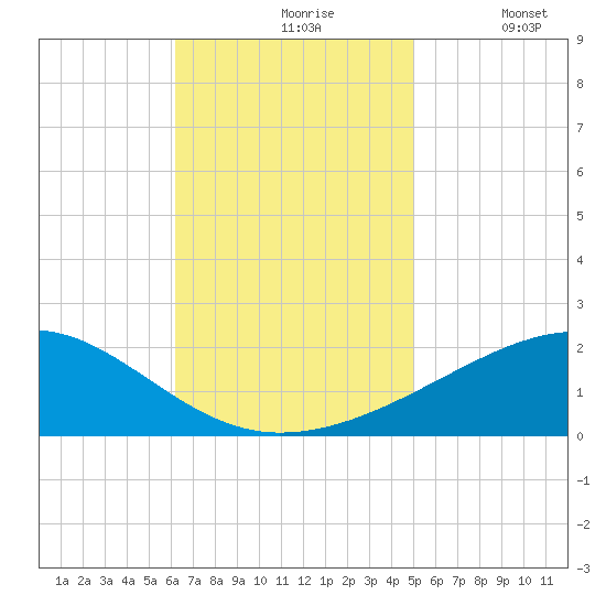 Horn Island tide chart for Wednesday, November 6, 2024