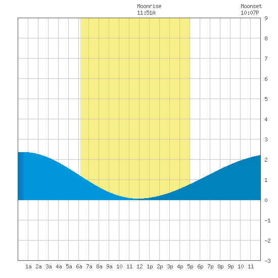 Horn Island tide chart for Thursday, November 7, 2024