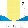 Horn Island tide chart for Thursday, November 7, 2024