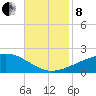 Horn Island tide chart for Friday, November 8, 2024