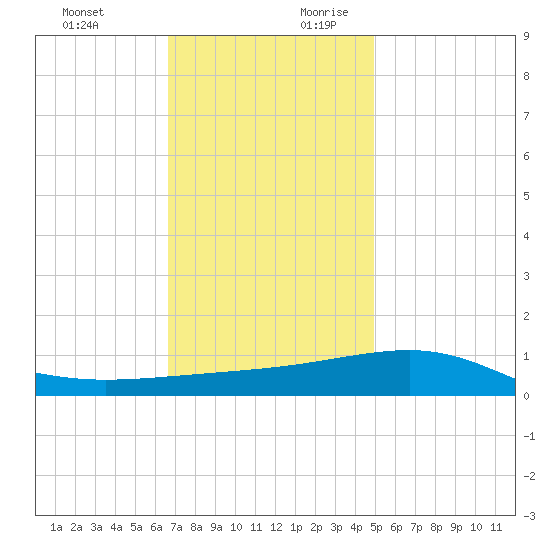 Horn Island tide chart for Tuesday, December 10, 2024
