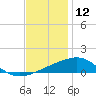 Horn Island tide chart for Thursday, December 12, 2024