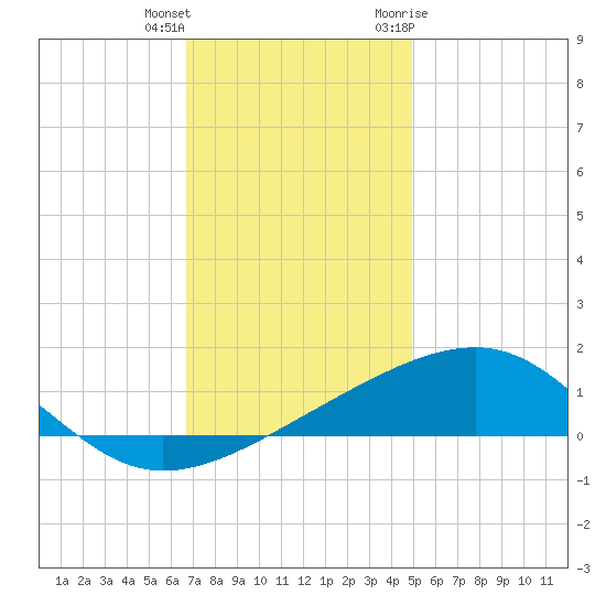 Horn Island tide chart for Friday, December 13, 2024