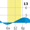 Horn Island tide chart for Friday, December 13, 2024