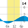 Horn Island tide chart for Saturday, December 14, 2024