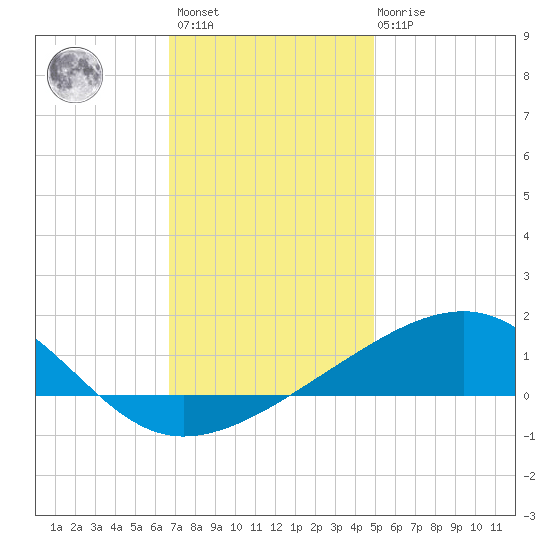 Horn Island tide chart for Sunday, December 15, 2024