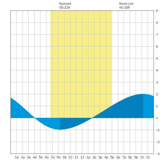 Horn Island tide chart for Monday, December 16, 2024