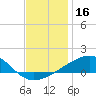Horn Island tide chart for Monday, December 16, 2024