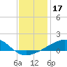 Horn Island tide chart for Tuesday, December 17, 2024