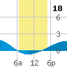 Horn Island tide chart for Wednesday, December 18, 2024