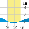 Horn Island tide chart for Thursday, December 19, 2024
