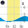 Horn Island tide chart for Sunday, December 1, 2024