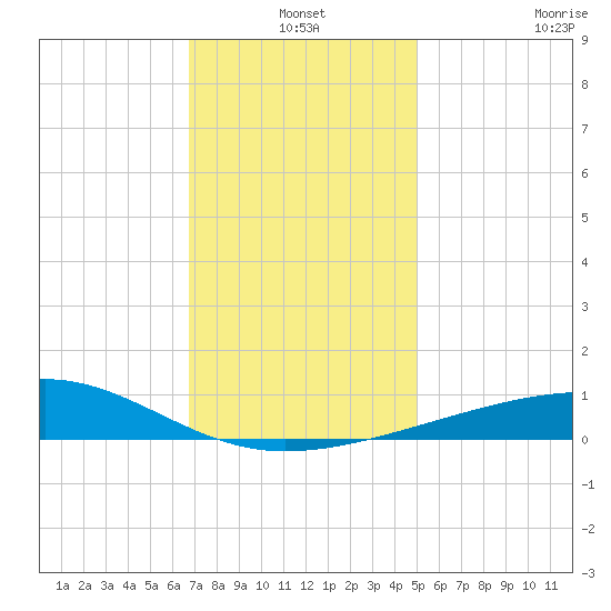 Horn Island tide chart for Friday, December 20, 2024