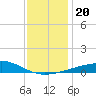 Horn Island tide chart for Friday, December 20, 2024