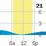 Horn Island tide chart for Saturday, December 21, 2024