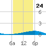Horn Island tide chart for Tuesday, December 24, 2024