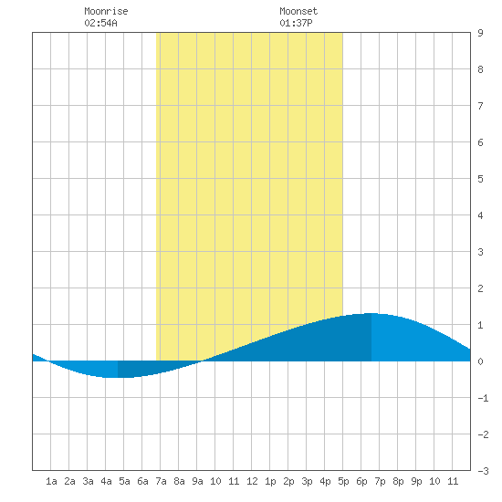 Horn Island tide chart for Thursday, December 26, 2024