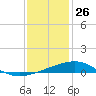 Horn Island tide chart for Thursday, December 26, 2024