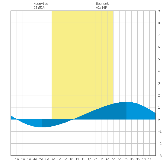 Horn Island tide chart for Friday, December 27, 2024