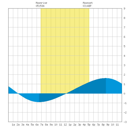 Horn Island tide chart for Sunday, December 29, 2024