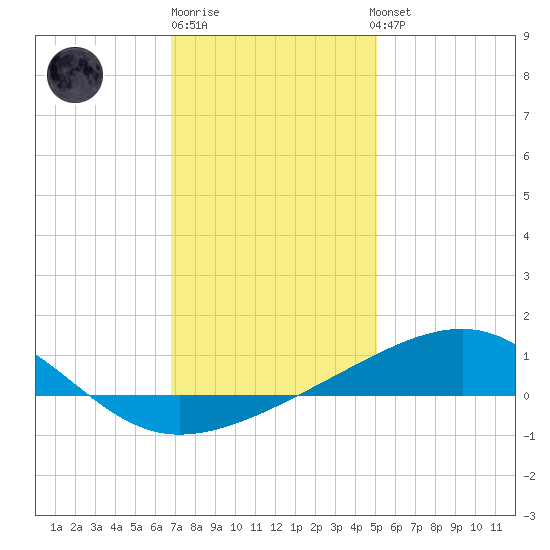 Horn Island tide chart for Monday, December 30, 2024