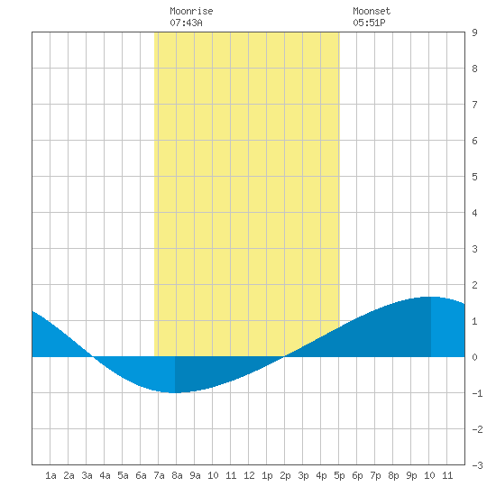 Horn Island tide chart for Tuesday, December 31, 2024