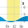 Horn Island tide chart for Tuesday, December 3, 2024