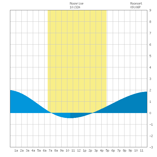 Horn Island tide chart for Thursday, December 5, 2024