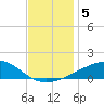 Horn Island tide chart for Thursday, December 5, 2024